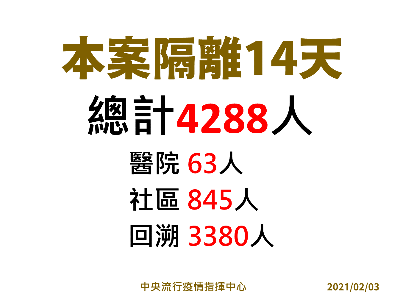 衛福部桃園醫院居家隔離人數總計4288人。 圖:中央流行疫情指揮中心/提供 衛福部桃園醫院居家隔離人數總計4288人。 圖:中央流行疫情指揮中心/提供
