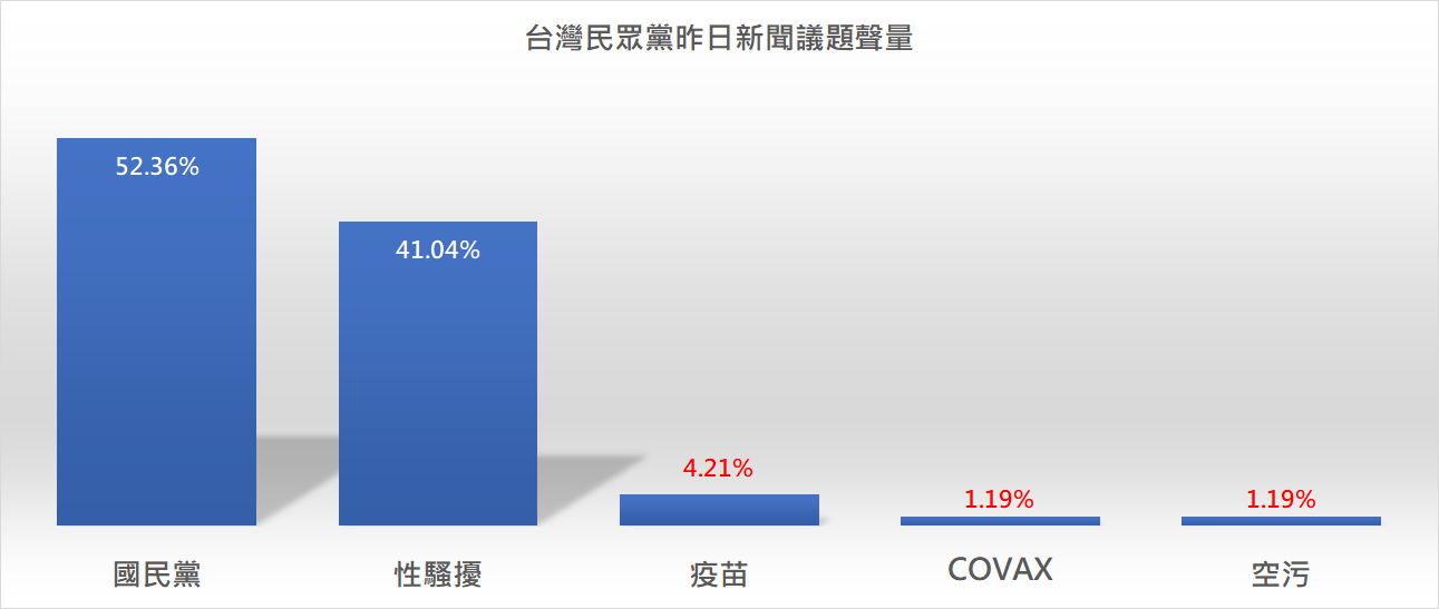 何景榮衝出民眾黨聲量近半數,爆發力驚人 圖:擷取自臉書 何景榮衝出民眾黨聲量近半數,爆發力驚人 圖:擷取自臉書