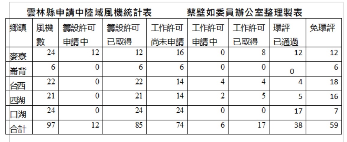 雲林縣陸域風機統計表 圖:蔡壁如辦公室提供 雲林縣陸域風機統計表 圖:蔡壁如辦公室提供