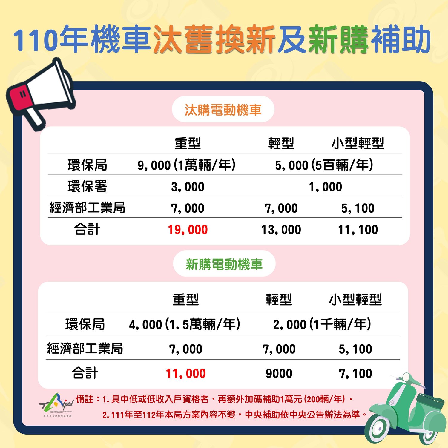 台北市政府宣布電動機車3年補助計畫。 圖:北市府 / 提供 台北市政府宣布電動機車3年補助計畫。 圖:北市府 / 提供