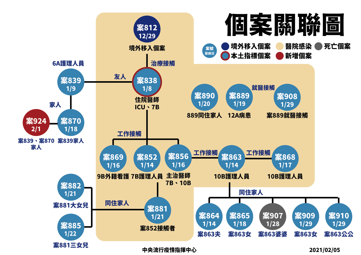 本土個案關聯圖。 圖:中央流行疫情指揮中心/提供 本土個案關聯圖。 圖:中央流行疫情指揮中心/提供