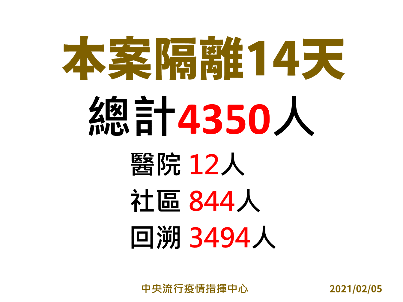 部桃目前隔離人數為4,350人。 圖:中央流行疫情指揮中心/提供 部桃目前隔離人數為4,350人。 圖:中央流行疫情指揮中心/提供