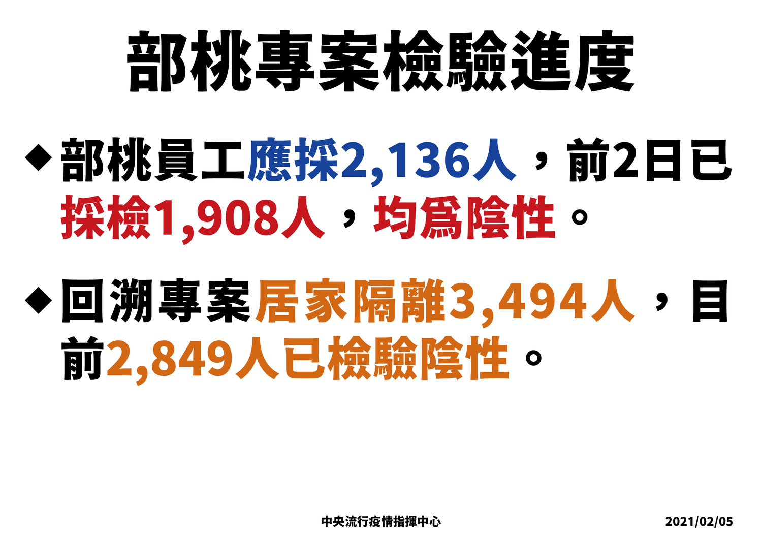 部桃清零計畫已採檢1,908人,結果均為陰性。 圖:中央流行疫情指揮中心/提供 部桃清零計畫已採檢1,908人,結果均為陰性。 圖:中央流行疫情指揮中心/提供
