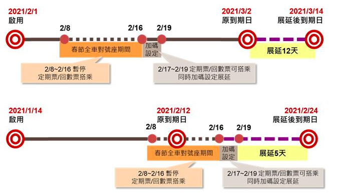 優惠效期30天的定期票/回數票舉例說明。 圖:取自台灣高鐵 優惠效期30天的定期票/回數票舉例說明。 圖:取自台灣高鐵