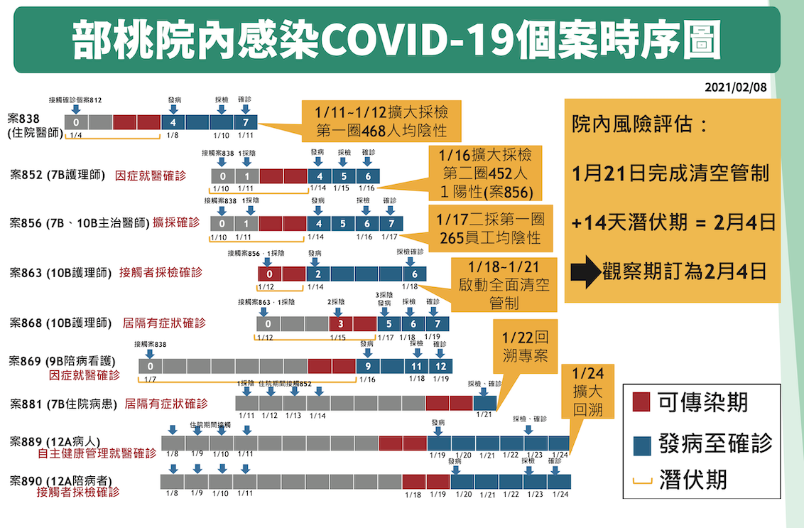 部桃院內感染時序圖 圖:中央流行疫情指揮中心/提供 部桃院內感染時序圖 圖:中央流行疫情指揮中心/提供