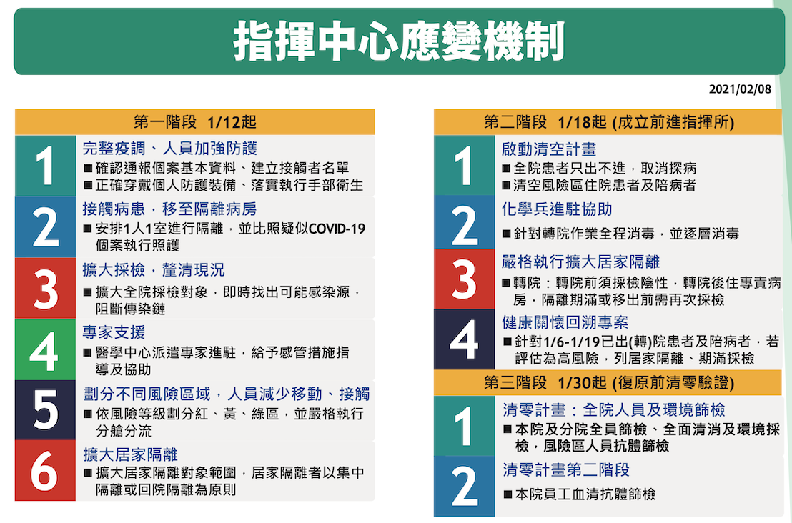 指揮中心應變機制時辰表(前進指揮所成立) 圖:中央流行疫情指揮中心/提供 指揮中心應變機制時辰表(前進指揮所成立) 圖:中央流行疫情指揮中心/提供