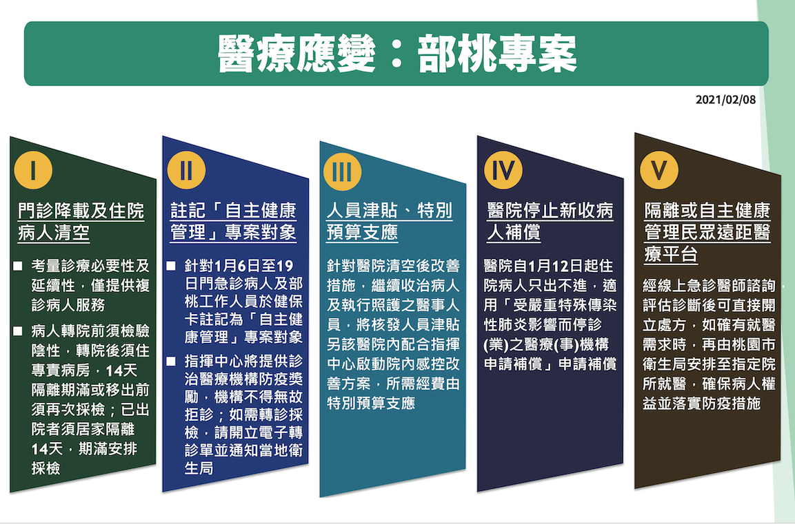 部桃醫療應變5大步驟(部桃專案成立) 圖:中央流行疫情指揮中心/提供 部桃醫療應變5大步驟(部桃專案成立) 圖:中央流行疫情指揮中心/提供