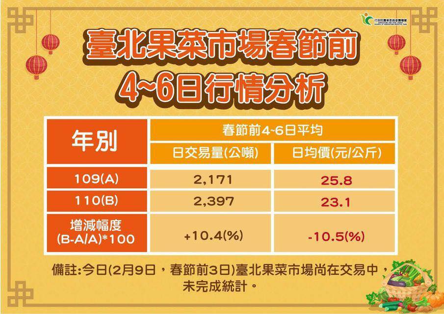 根據農委會資料顯示,今年和去年相比,果菜市場春節前價格相差不多。 圖:翻攝王定宇臉書 根據農委會資料顯示,今年和去年相比,果菜市場春節前價格相差不多。 圖:翻攝王定宇臉書