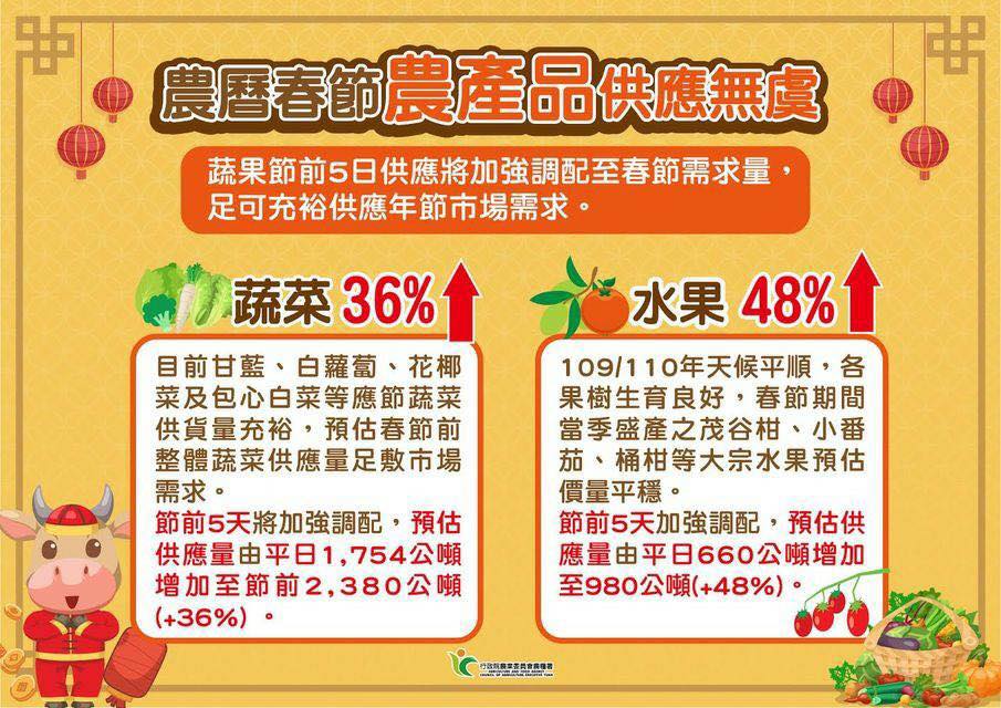 根據農委會資料顯示,春節農產品供應無虞。 圖:翻攝王定宇臉書 根據農委會資料顯示,春節農產品供應無虞。 圖:翻攝王定宇臉書