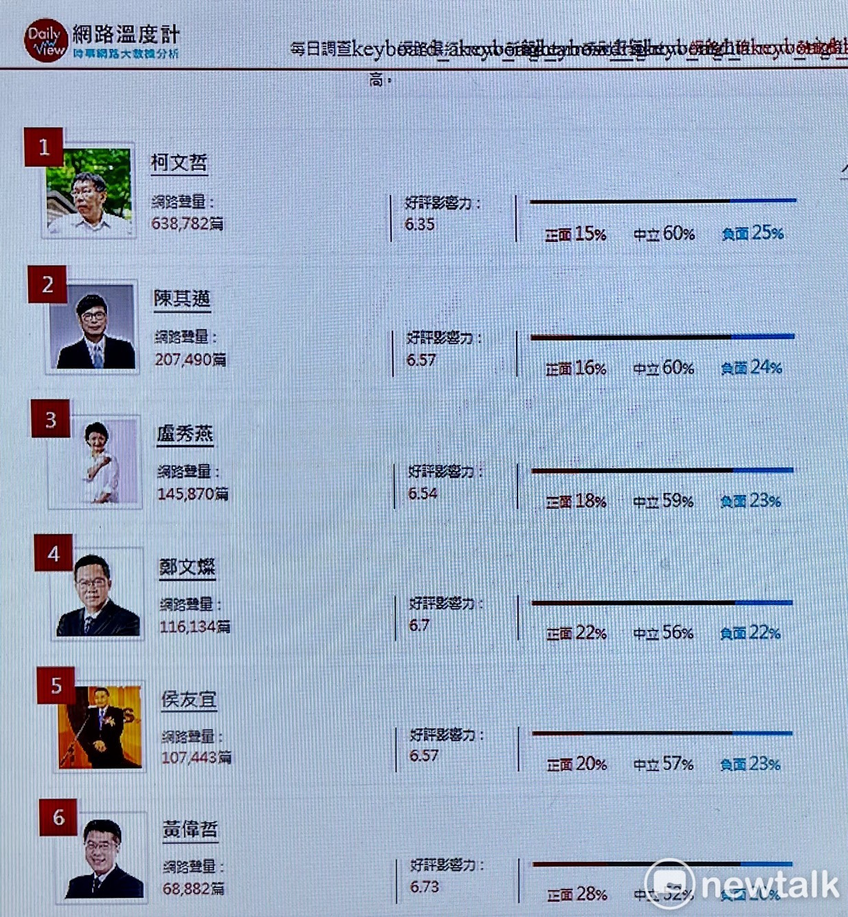 時事大數據網站《網路溫度計》公布全台22縣市首長最近三個月的網路聲量與好評影響力調查,台南市長黃偉哲好評影響力再度名列「好感王」。 圖:台南市政府提供 時事大數據網站《網路溫度計》公布全台22縣市首長最近三個月的網路聲量與好評影響力調查,台南市長黃偉哲好評影響力再度名列「好感王」。 圖:台南市政府提供