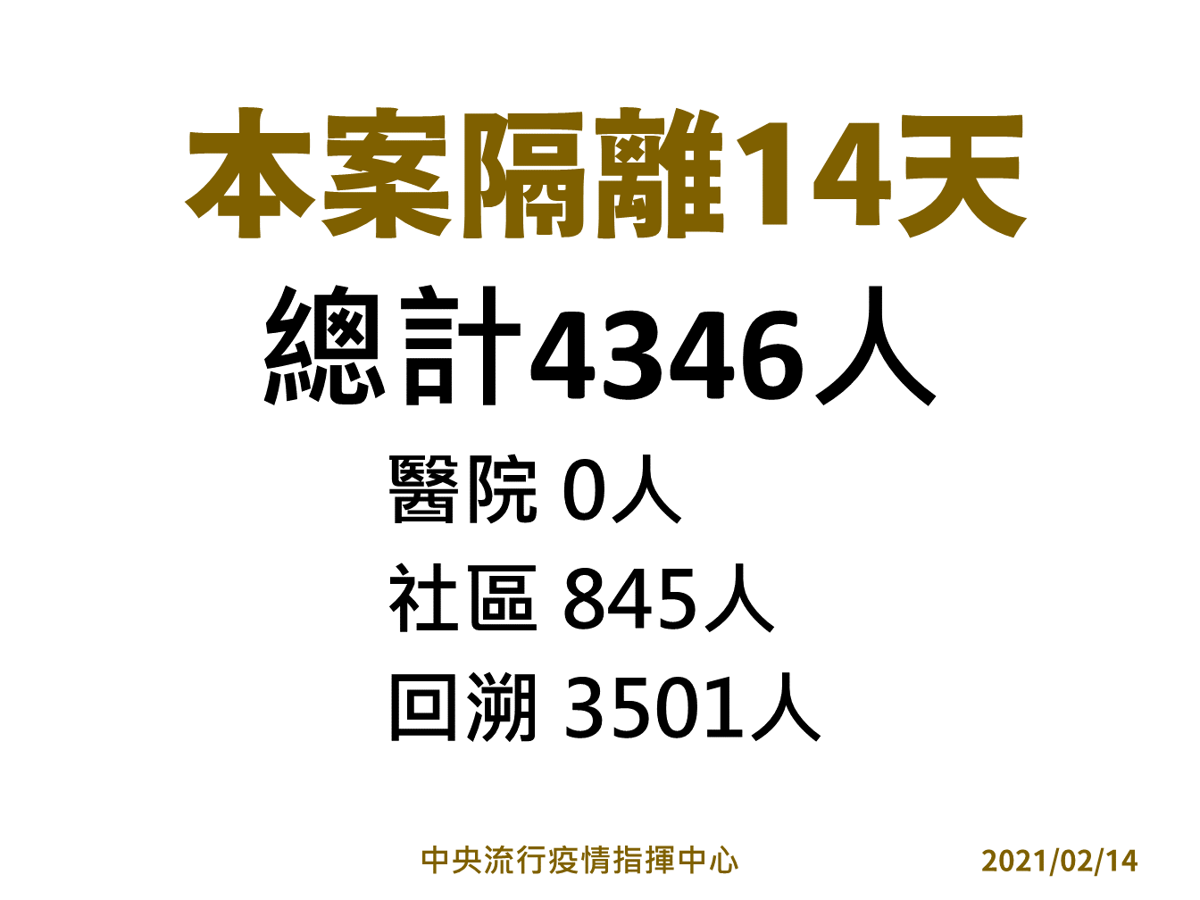 部桃案接觸者隔離情形。 圖:中央流行疫情指揮中心/提供 部桃案接觸者隔離情形。 圖:中央流行疫情指揮中心/提供
