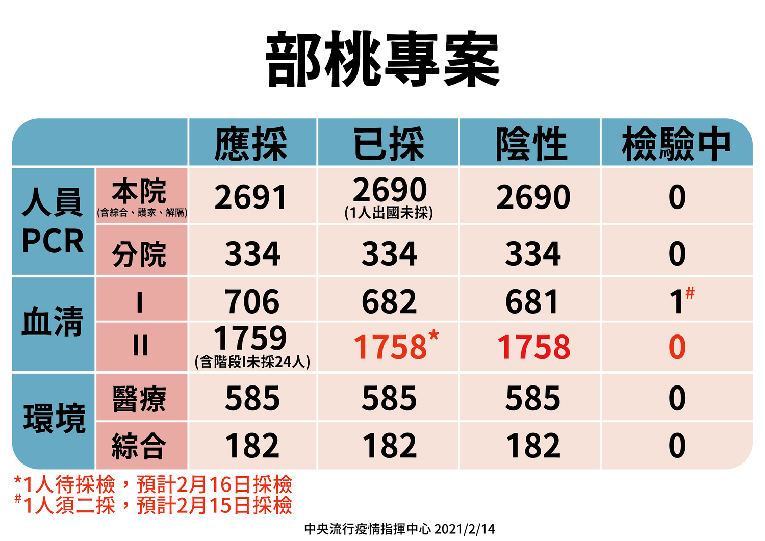 部桃專案檢驗進度。 圖:中央流行疫情指揮中心/提供 部桃專案檢驗進度。 圖:中央流行疫情指揮中心/提供