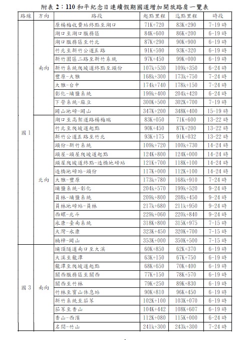 228連假路肩增開路段(1)。 圖:交通部/提供 228連假路肩增開路段(1)。 圖:交通部/提供
