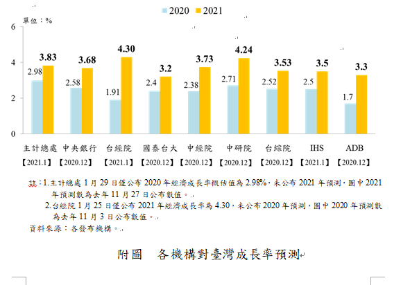 各機構對台灣成長率預測。 圖:國家發展委員會 各機構對台灣成長率預測。 圖:國家發展委員會