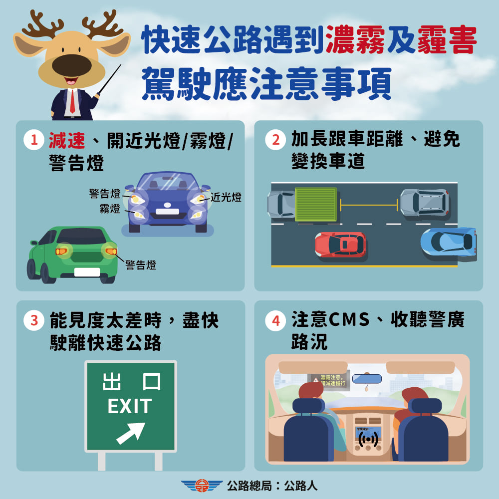 公路總局提醒駕駛行經濃霧區時,請務必打開近光燈、霧燈及危險警告燈。 圖:翻攝自「公路總局:公路人」臉書 公路總局提醒駕駛行經濃霧區時,請務必打開近光燈、霧燈及危險警告燈。 圖:翻攝自「公路總局:公路人」臉書