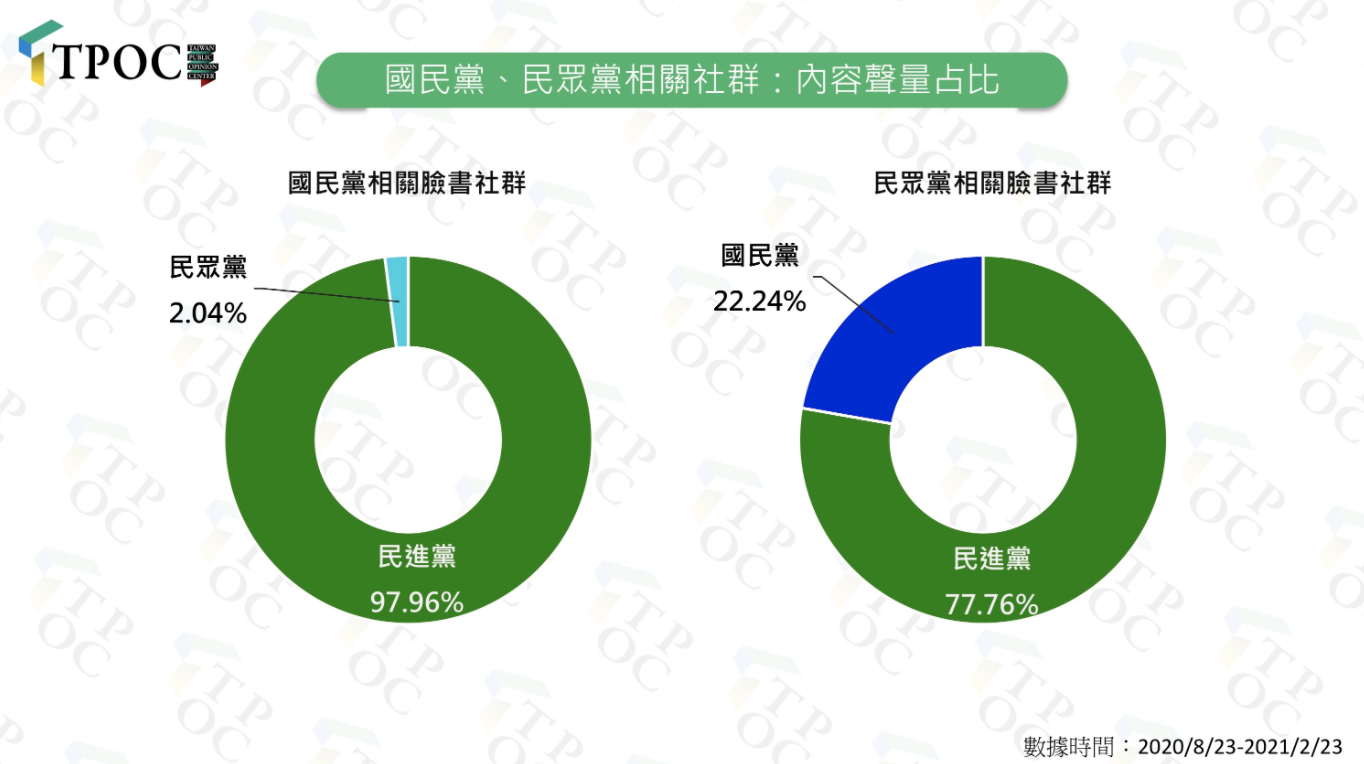 QuickseeK快析輿情分析,過去半年內在國民黨相關的社群中,最主要的攻防對象是民進黨,聲量占97%;相較國民黨對象明確,民眾黨社群中,有關民進黨的聲量為77%,和國民黨有關的為22%。 圖:翻攝自TPOC台灣議題研究中心 QuickseeK快析輿情分析,過去半年內在國民黨相關的社群中,最主要的攻防對象是民進黨,聲量占97%;相較國民黨對象明確,民眾黨社群中,有關民進黨的聲量為77%,和國民黨有關的為22%。 圖:翻攝自TPOC台灣議題研究中心