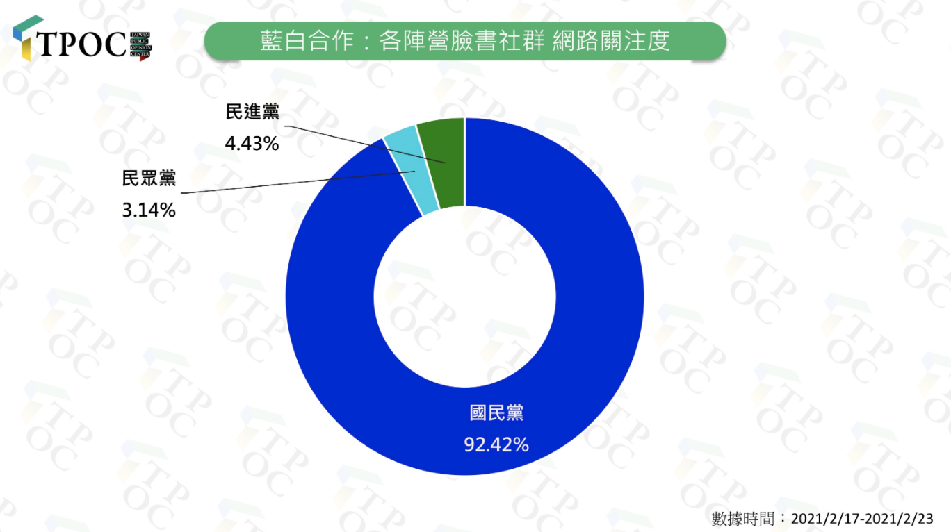 「藍白合作」在國民黨社群的關注度,占三黨9成以上,而民眾黨累計關注度不到4%,甚至低於民進黨4.43%,同樣的「藍白合作」議題,「在國民黨社群炸鍋,卻在民眾黨社群中反應冷淡。」 圖:翻攝自TPOC台灣議題研究中心 「藍白合作」在國民黨社群的關注度,占三黨9成以上,而民眾黨累計關注度不到4%,甚至低於民進黨4.43%,同樣的「藍白合作」議題,「在國民黨社群炸鍋,卻在民眾黨社群中反應冷淡。」 圖:翻攝自TPOC台灣議題研究中心