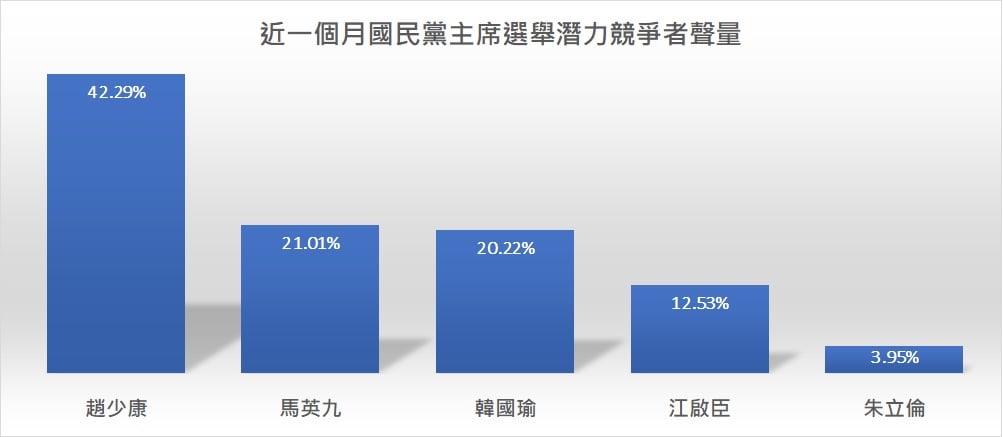 臉書粉專「聲量看政治」23日指出,據聲量系統數據,由中廣董事長趙少康奪冠,比前總統馬英九和前高雄市長韓國瑜加起來還高 圖:翻攝自聲量看政治臉書 臉書粉專「聲量看政治」23日指出,據聲量系統數據,由中廣董事長趙少康奪冠,比前總統馬英九和前高雄市長韓國瑜加起來還高 圖:翻攝自聲量看政治臉書