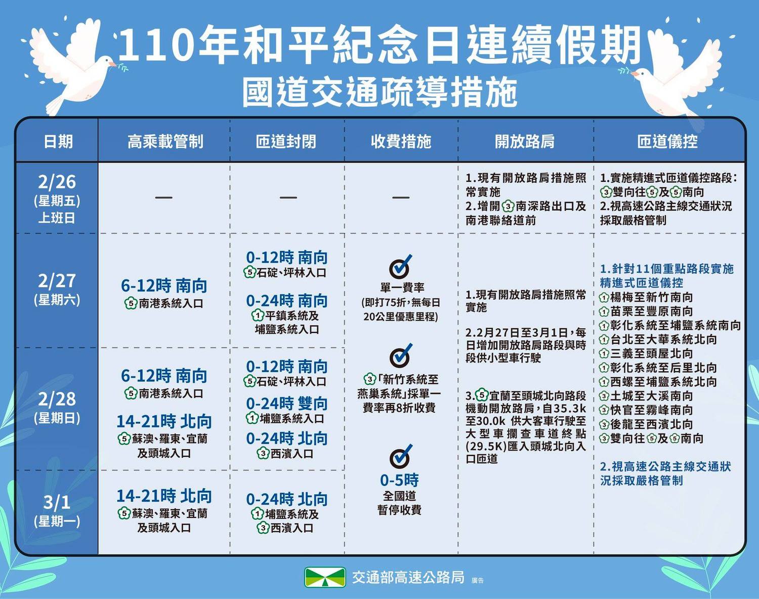 228連假國道疏運措施一圖看。 圖:翻攝自高公局「高速小飛力」臉書 228連假國道疏運措施一圖看。 圖:翻攝自高公局「高速小飛力」臉書