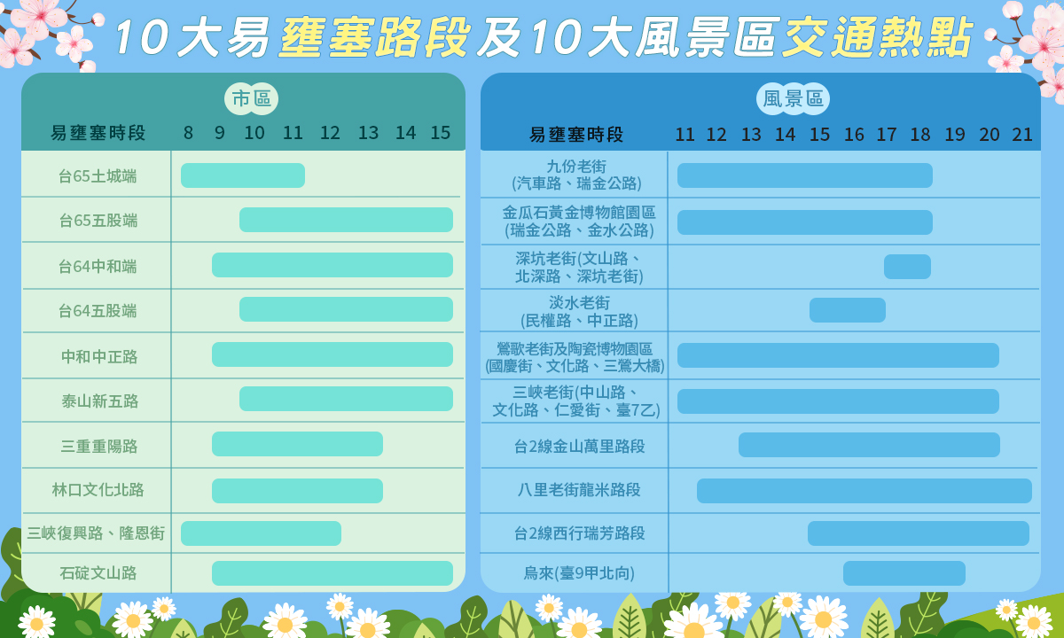 「228連假『駕』期愉快新北交通懶人包」 10大易壅塞路段及10大風景區交通熱點。 圖:新北市交通局提供 「228連假『駕』期愉快新北交通懶人包」 10大易壅塞路段及10大風景區交通熱點。 圖:新北市交通局提供