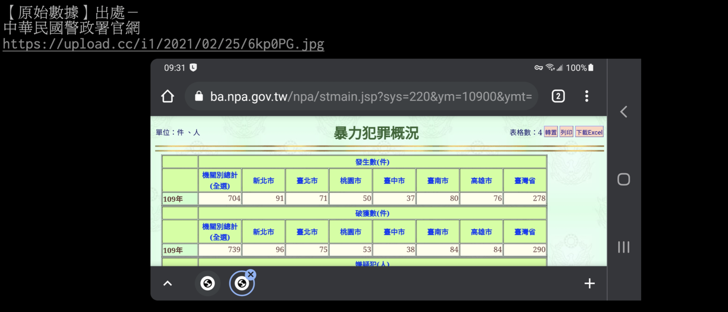 警政署所公布的2020年暴力犯罪率引發網友熱議。 圖:翻攝自PTT 警政署所公布的2020年暴力犯罪率引發網友熱議。 圖:翻攝自PTT