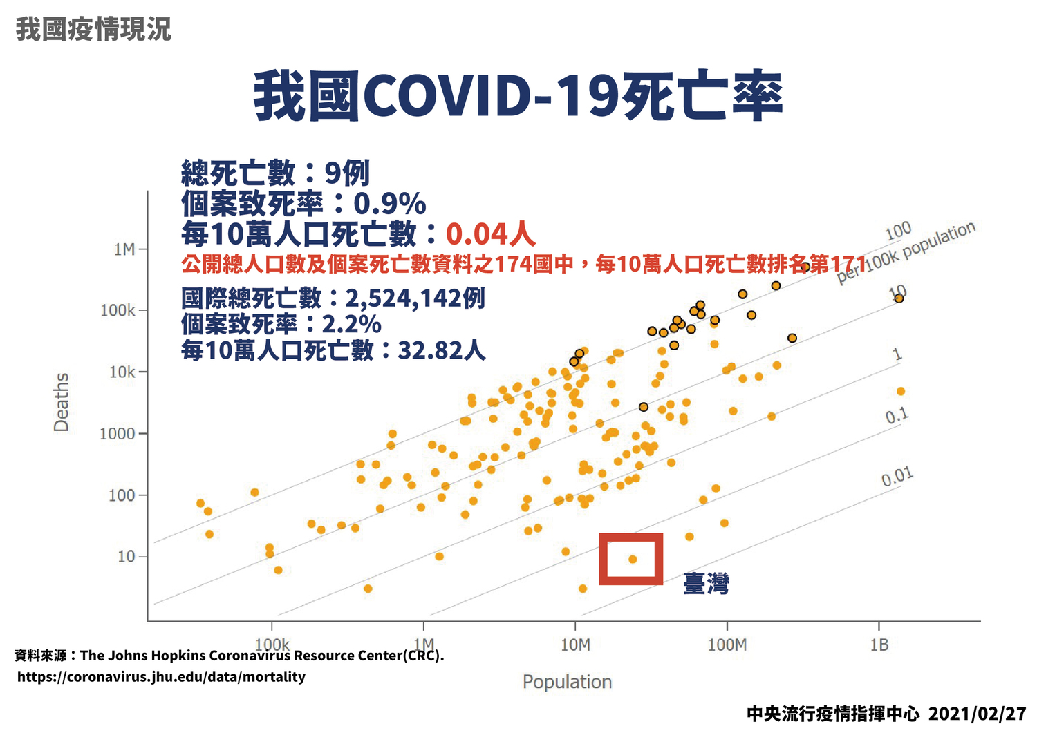 我國與全球武漢肺炎死亡率數值比較。 圖:中央流行疫情指揮中心/提供 我國與全球武漢肺炎死亡率數值比較。 圖:中央流行疫情指揮中心/提供