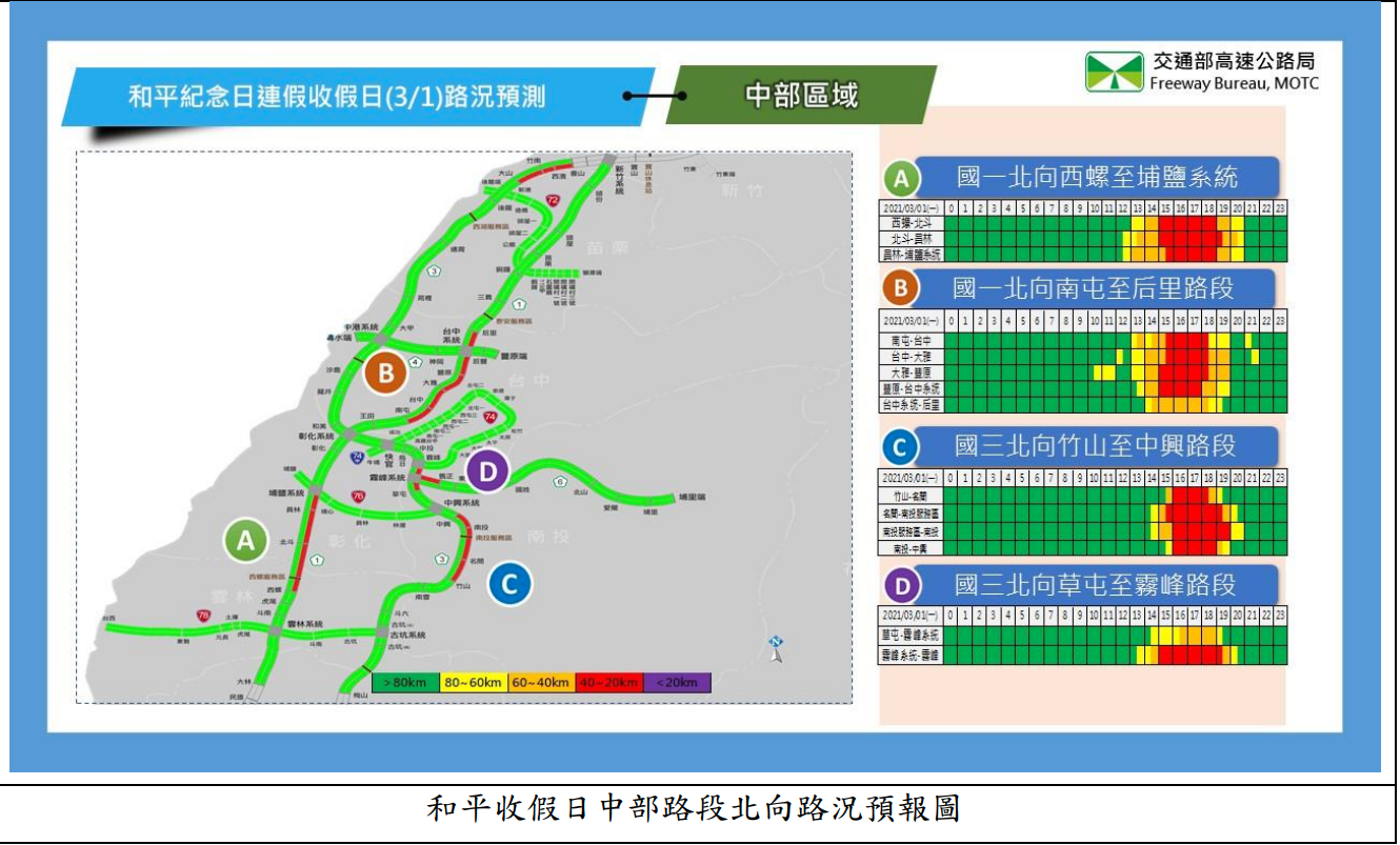中部路段北向路況預測 圖:高公局/提供 中部路段北向路況預測 圖:高公局/提供