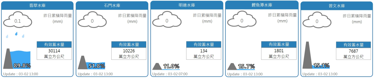翡翠水庫、石門水庫、明德水庫、鯉魚潭水庫、曾文水庫水情。 圖:翻攝自水利署網站 翡翠水庫、石門水庫、明德水庫、鯉魚潭水庫、曾文水庫水情。 圖:翻攝自水利署網站