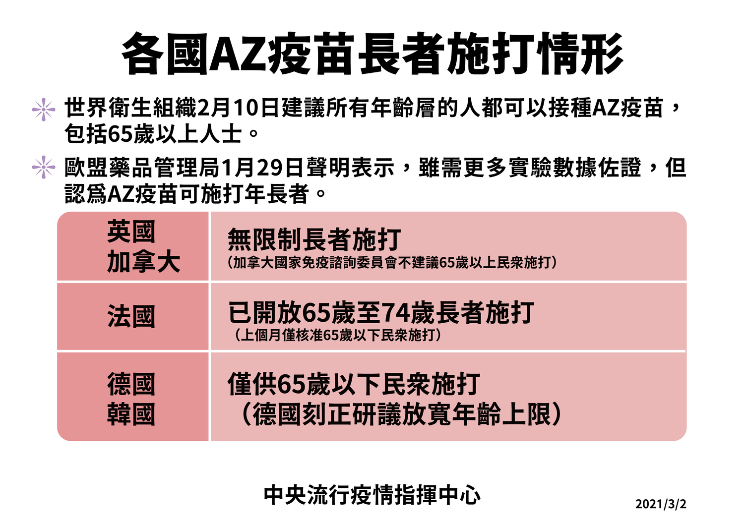各國AZ疫苗長者施打狀況 圖:疾管署/提供 各國AZ疫苗長者施打狀況 圖:疾管署/提供