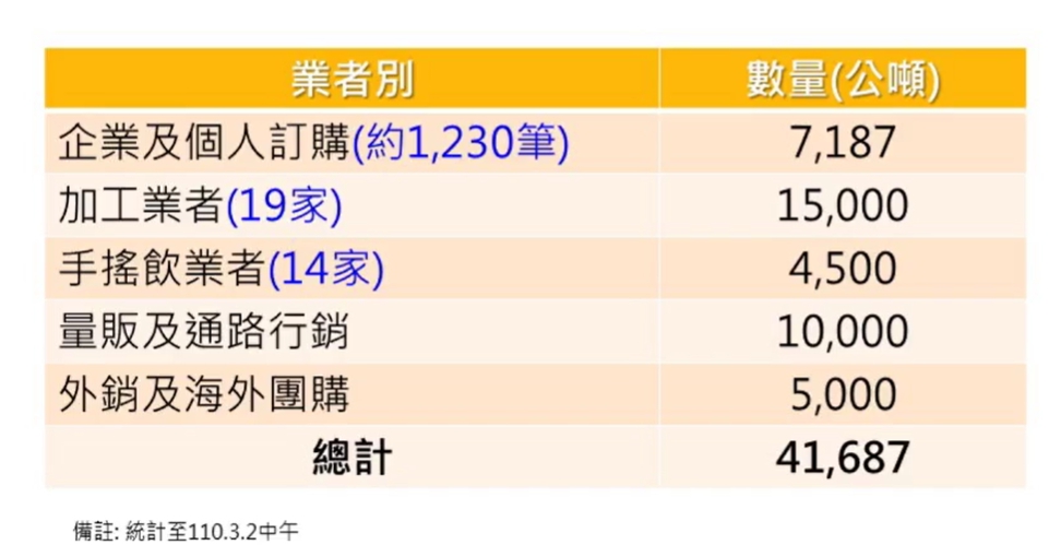 目前台灣鳳梨內外銷數量。 圖:擷取自農委會直播 目前台灣鳳梨內外銷數量。 圖:擷取自農委會直播