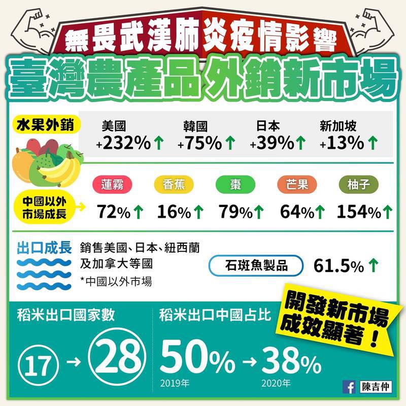 王定宇引用陳吉仲提供的數據顯示,台灣水果外銷中國以外的其他市場都大幅成長。 圖:翻攝陳吉仲臉書 王定宇引用陳吉仲提供的數據顯示,台灣水果外銷中國以外的其他市場都大幅成長。 圖:翻攝陳吉仲臉書