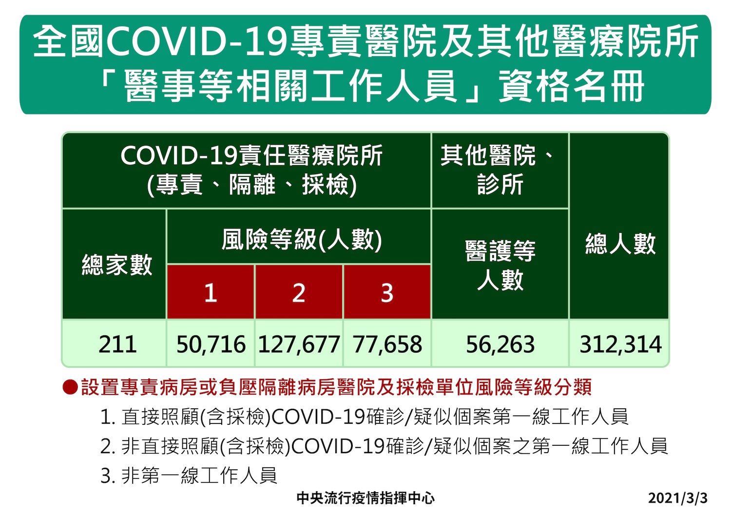 醫事人員疫苗接種順序。 圖:中央流行疫情指揮中心/提供 醫事人員疫苗接種順序。 圖:中央流行疫情指揮中心/提供