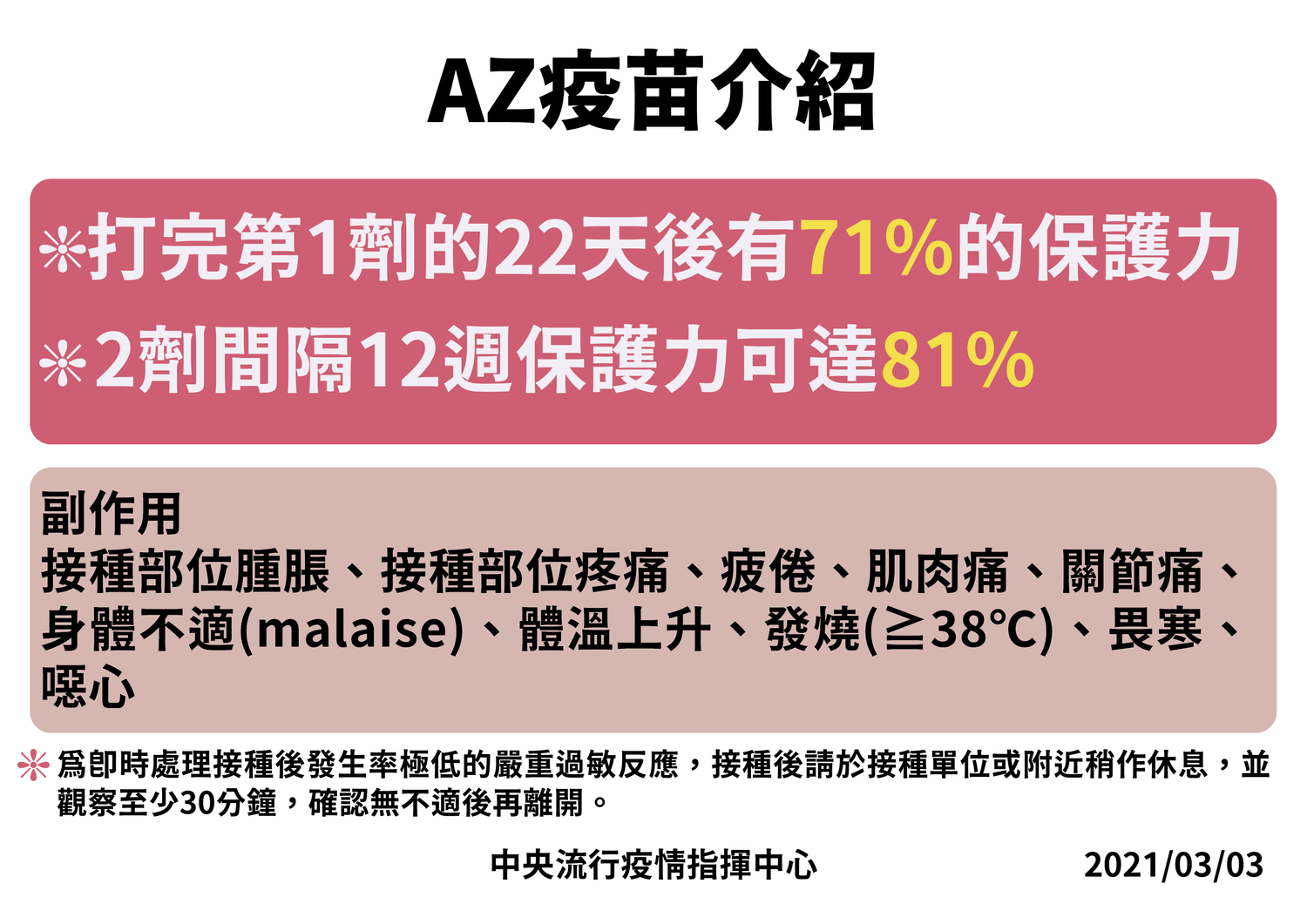 施打AZ疫苗後,可能會有種部位腫脹、接種部位疼痛、疲倦、肌肉痛、關節痛、身體不適、體溫上升、發燒、畏寒、噁心的副作用。 圖:中央流行疫情指揮中心/提供 施打AZ疫苗後,可能會有種部位腫脹、接種部位疼痛、疲倦、肌肉痛、關節痛、身體不適、體溫上升、發燒、畏寒、噁心的副作用。 圖:中央流行疫情指揮中心/提供