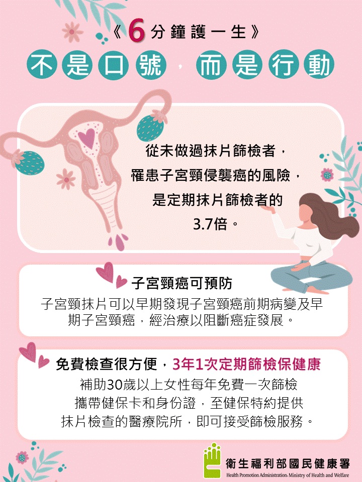 國健署也提醒,未接受定期抺片檢查者釐癌風險高比接受定期檢查者高出3.7倍。 圖:國健署/提供 國健署也提醒,未接受定期抺片檢查者釐癌風險高比接受定期檢查者高出3.7倍。 圖:國健署/提供