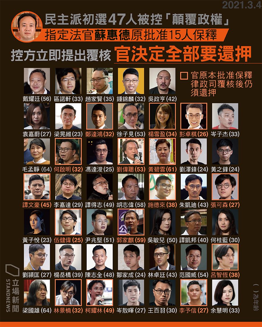 香港泛民主派47人被控顛覆政權,經過4天馬拉松式審訊,法官晚間原批准15人保釋,但控方立即提出覆核後全員還押。 圖:翻攝立場新聞 香港泛民主派47人被控顛覆政權,經過4天馬拉松式審訊,法官晚間原批准15人保釋,但控方立即提出覆核後全員還押。 圖:翻攝立場新聞