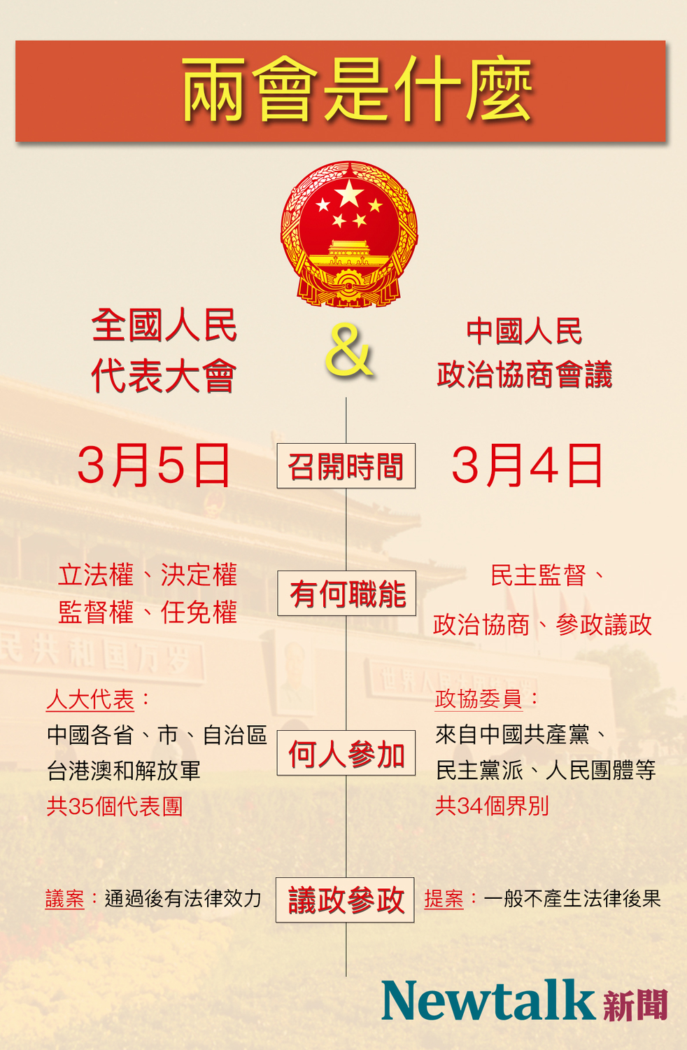 普遍台灣民眾對有特色的「中國式民主」陌生,新頭殼為此製作圖表,帶您簡單認識中國兩會。 圖:新頭殼/製作 普遍台灣民眾對有特色的「中國式民主」陌生,新頭殼為此製作圖表,帶您簡單認識中國兩會。 圖:新頭殼/製作