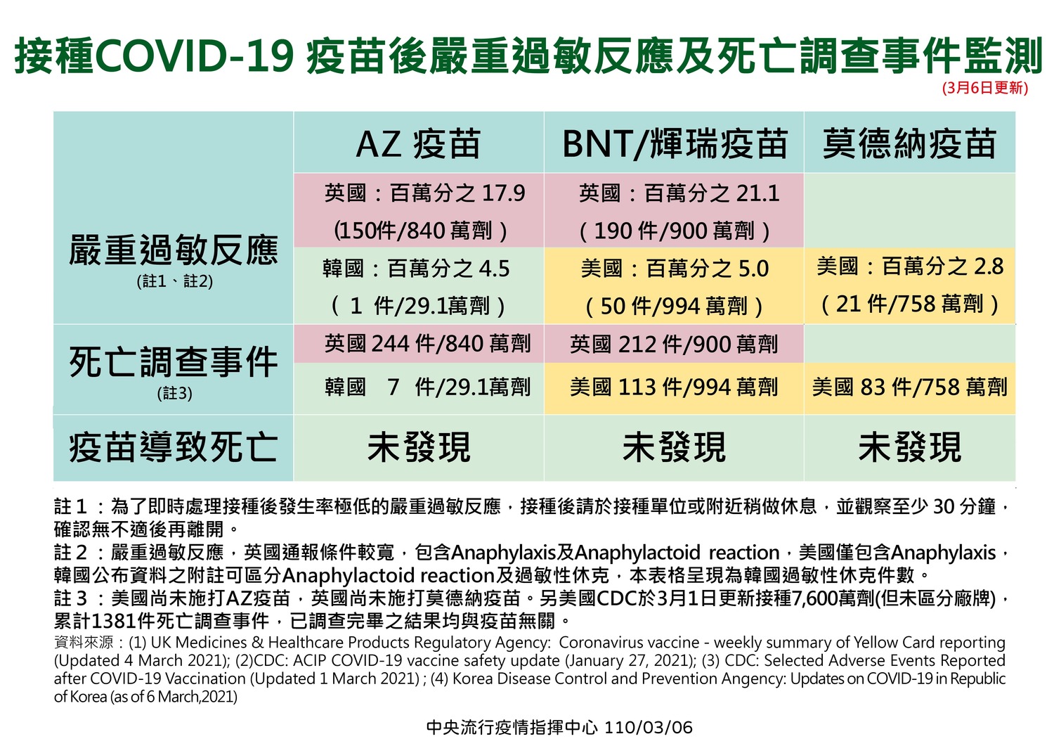 牛津(AZ)、輝瑞(BNT)、莫德納(Moderna)疫苗接種不良反應事件監測資料。 圖:中央流行疫情指揮中心/提供 牛津(AZ)、輝瑞(BNT)、莫德納(Moderna)疫苗接種不良反應事件監測資料。 圖:中央流行疫情指揮中心/提供