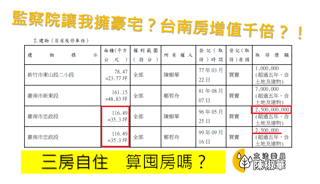 陳椒華指出監察院登錄錯誤,將250萬的房產多加三個0。 圖:翻攝自陳椒華臉書 陳椒華指出監察院登錄錯誤,將250萬的房產多加三個0。 圖:翻攝自陳椒華臉書
