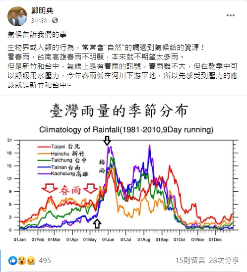 中央氣象局長鄭明典表示,今年春雨多下在河川下游偏平地,因此台中、新竹可能會是最先感受缺水壓力的縣市。 圖:翻攝自鄭明典臉書 中央氣象局長鄭明典表示,今年春雨多下在河川下游偏平地,因此台中、新竹可能會是最先感受缺水壓力的縣市。 圖:翻攝自鄭明典臉書