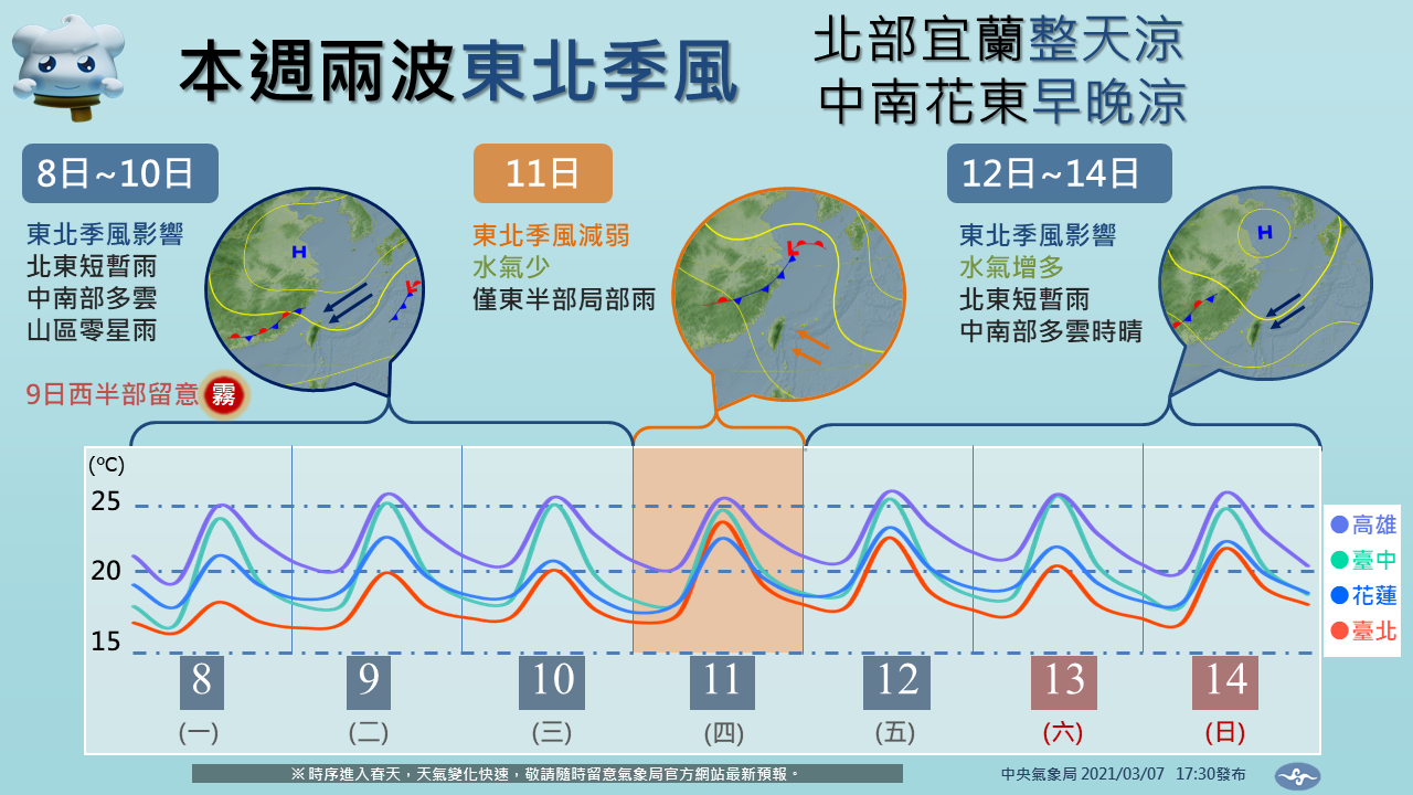 氣象局表示,本週將有2波東北季風報到,北台灣僅週四天氣會稍微好轉,週五又將轉涼有雨。 圖:中央氣象局/提供 氣象局表示,本週將有2波東北季風報到,北台灣僅週四天氣會稍微好轉,週五又將轉涼有雨。 圖:中央氣象局/提供
