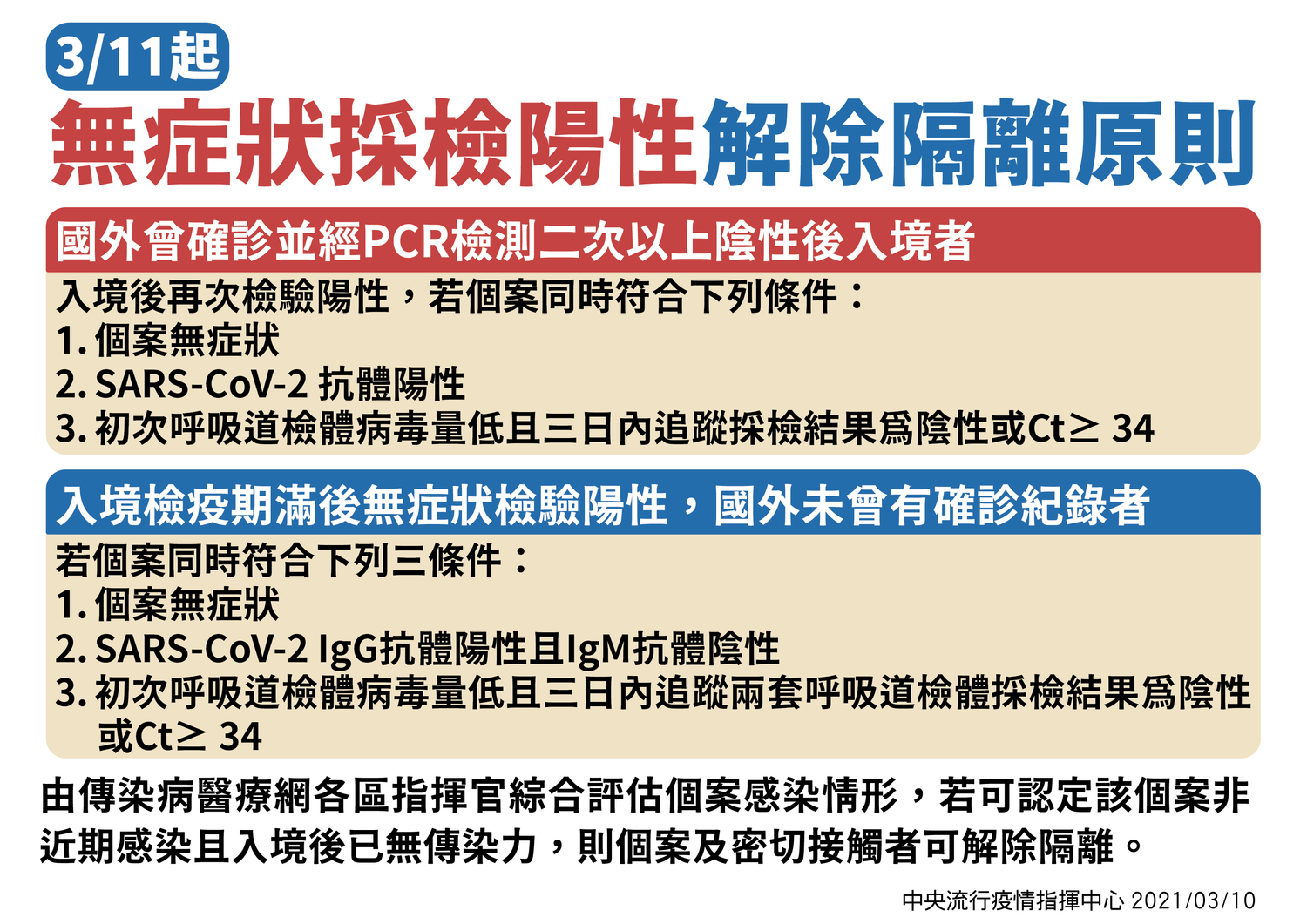 無症狀採檢陽性解除隔離原則。 圖:中央流行疫情指揮中心/提供 無症狀採檢陽性解除隔離原則。 圖:中央流行疫情指揮中心/提供