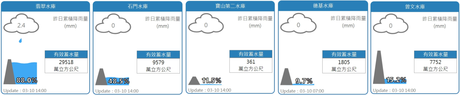 翡翠水庫、石門水庫、寶二水庫、德基水庫、曾文水庫水情。 圖:翻攝自水利署網站 翡翠水庫、石門水庫、寶二水庫、德基水庫、曾文水庫水情。 圖:翻攝自水利署網站