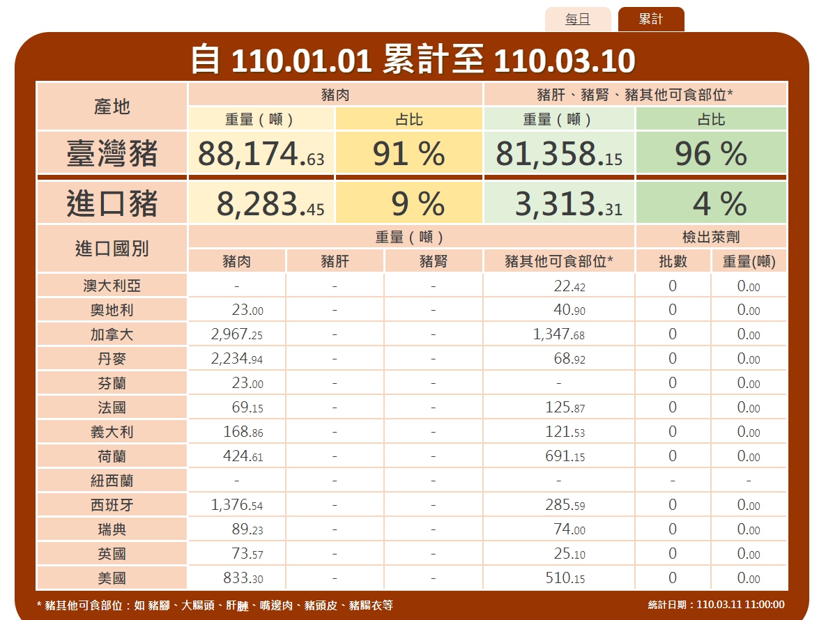 根據衛福部食藥署「豬肉儀表板」網站資料,今年截至3/10為止都沒有萊豬進口。 圖:翻攝自衛福部-豬肉儀表板網站 根據衛福部食藥署「豬肉儀表板」網站資料,今年截至3/10為止都沒有萊豬進口。 圖:翻攝自衛福部-豬肉儀表板網站