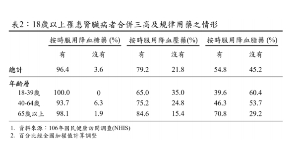 18歲以上慢性腎臟病規律用藥的情形。 圖:國健署/提供 18歲以上慢性腎臟病規律用藥的情形。 圖:國健署/提供