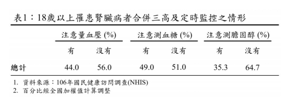 18歲以上罹患慢性腎臟病者三高定時監控的情形。 圖:國健署/提供 18歲以上罹患慢性腎臟病者三高定時監控的情形。 圖:國健署/提供