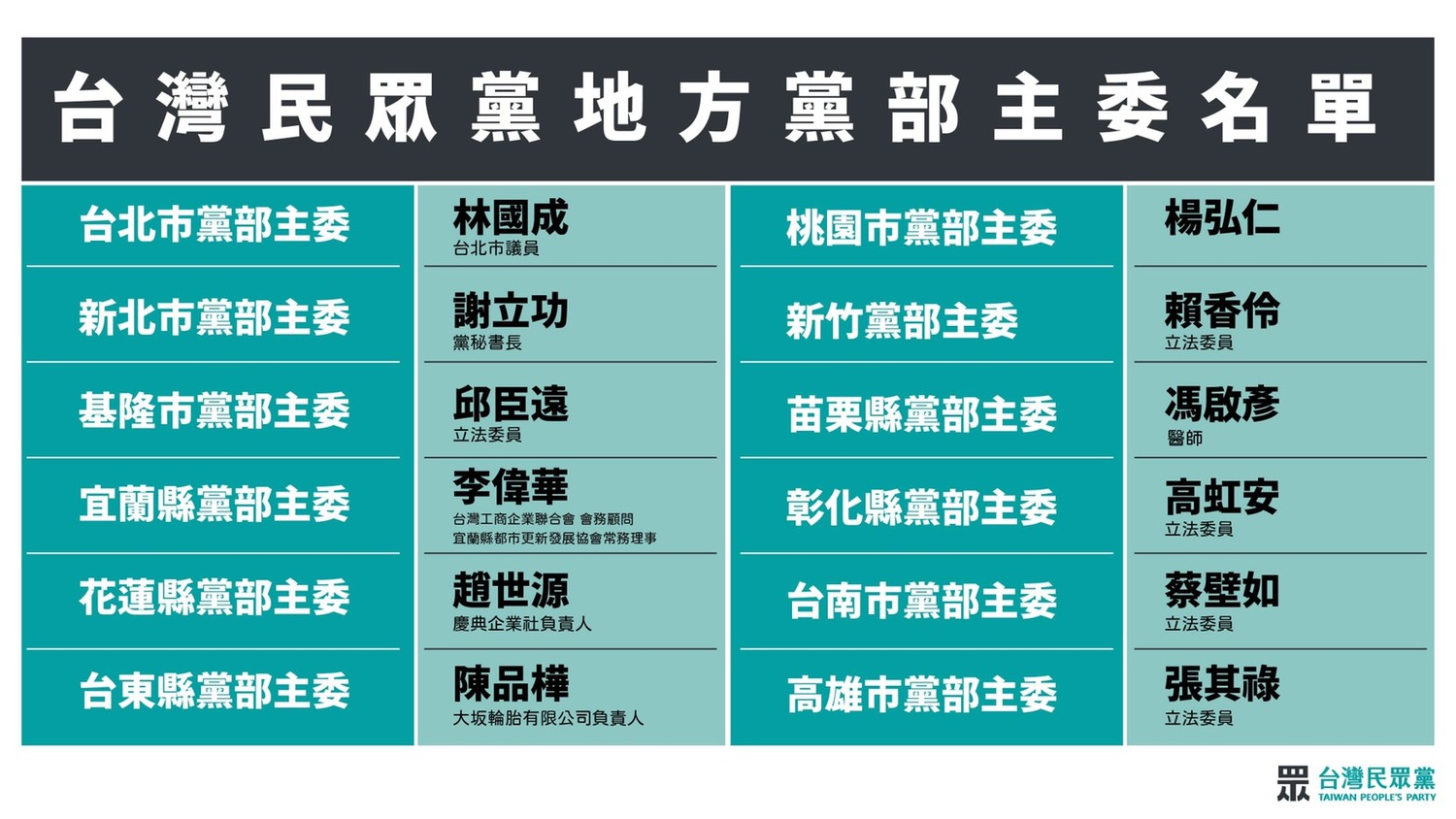 民眾黨公布地方黨部主委名單。 圖:民眾黨 / 提供 民眾黨公布地方黨部主委名單。 圖:民眾黨 / 提供