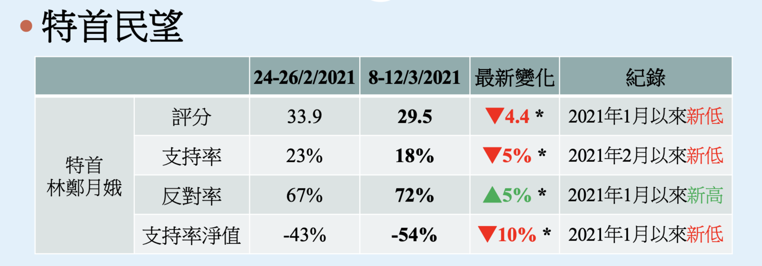 「香港民意研究計劃」釋出本月初最新民調結果,其特首林鄭月娥民望支持率創下新低,僅有18%;反對率則再創新高,高達72%。 圖:翻攝自香港民意研究計劃簡報 「香港民意研究計劃」釋出本月初最新民調結果,其特首林鄭月娥民望支持率創下新低,僅有18%;反對率則再創新高,高達72%。 圖:翻攝自香港民意研究計劃簡報