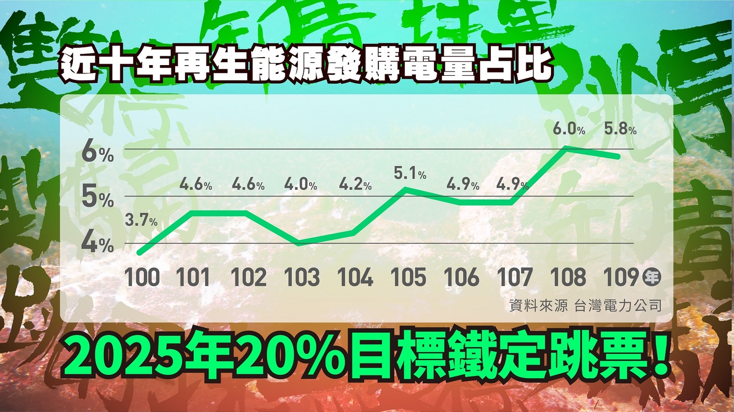 近十年再生能源發電量占比。 圖:國民黨提供 近十年再生能源發電量占比。 圖:國民黨提供