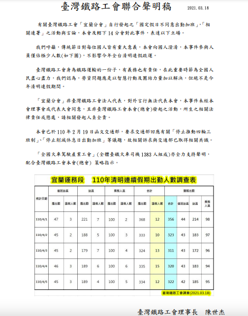 台鐵企業工會總會稍早表示,參與人員僅佔極少人數,不影響今年全台清明連假疏運。 圖:台灣鐵路工會/提供 台鐵企業工會總會稍早表示,參與人員僅佔極少人數,不影響今年全台清明連假疏運。 圖:台灣鐵路工會/提供