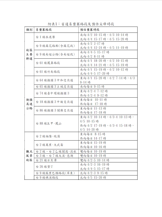 19條省道易雍塞路段及時段。 圖:公路總局/提供 19條省道易雍塞路段及時段。 圖:公路總局/提供